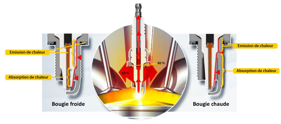 Bougies de préchauffage automobile : définition, fonctionnement rôle…